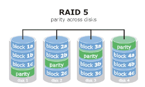 RAID3和RAID5的區(qū)別，RAID5數(shù)據(jù)恢復(fù)方法