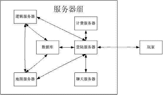 游戲服務(wù)器維護(hù)都是在做些什么？