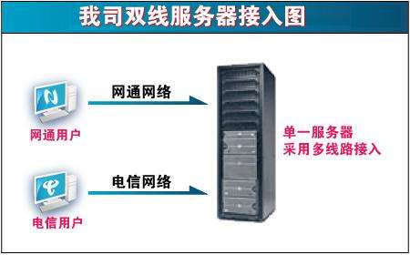 原來(lái)雙線機(jī)房是這樣的