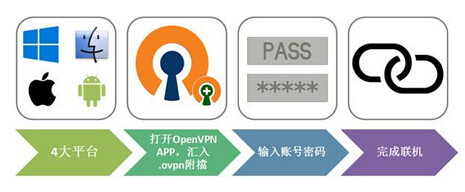 什么是OpenVPN，OpenVPN安全嗎？