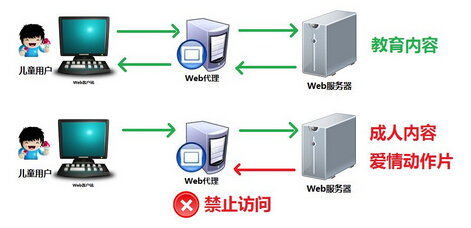 如何使用代理服務(wù)器上網(wǎng)？