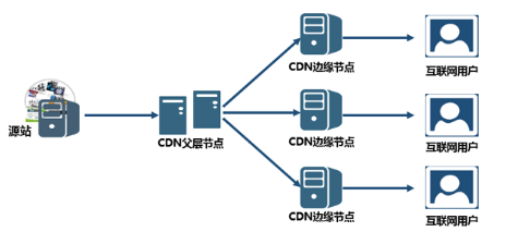 什么是網(wǎng)站CDN服務(wù),CDN加速原理？