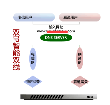 雙線雙ip