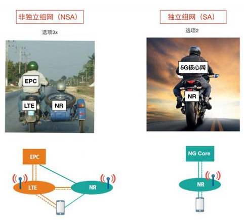 5G SA和NSA到底有啥區(qū)別？