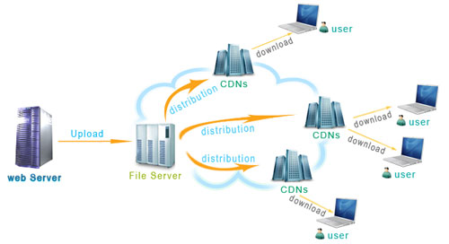 什么是網(wǎng)站CDN服務(wù),CDN加速原理？