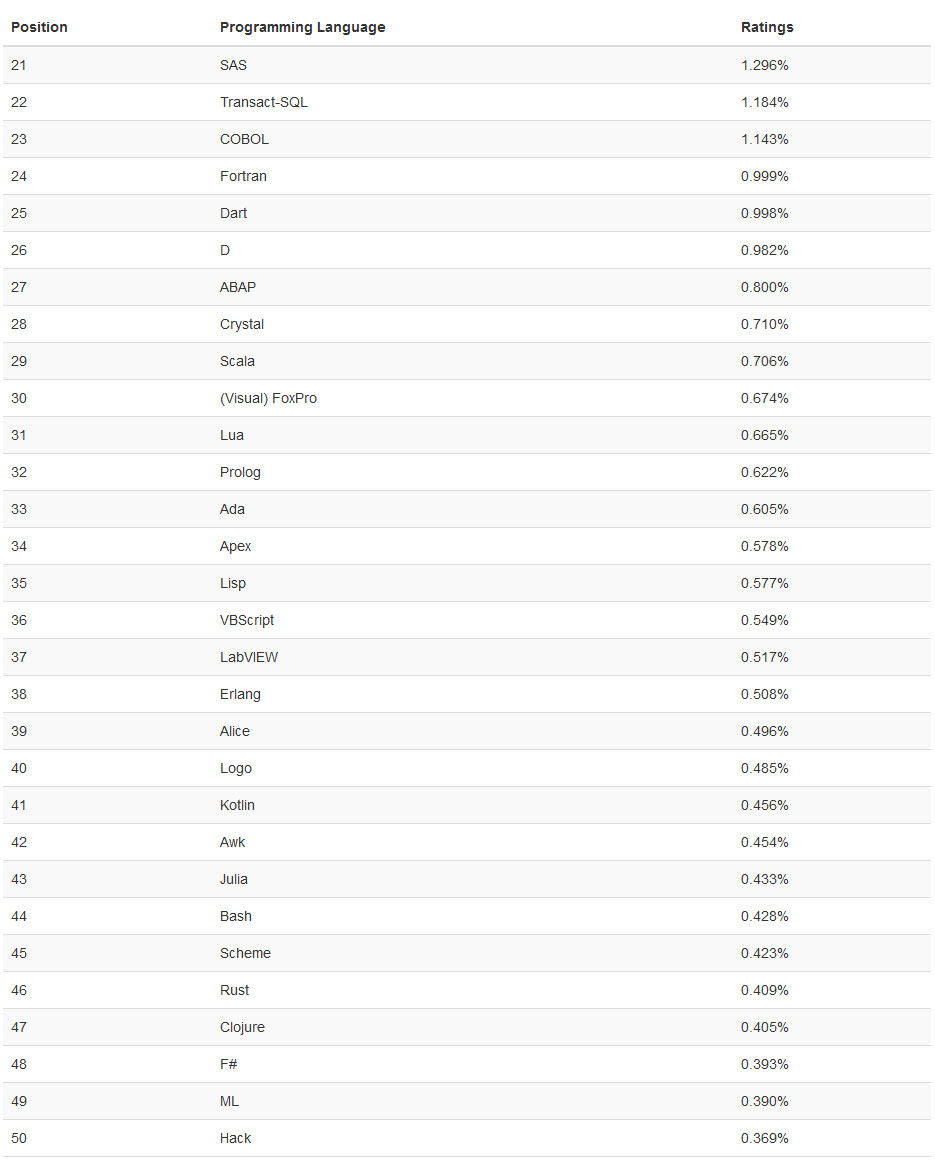 編程語(yǔ)言排行榜