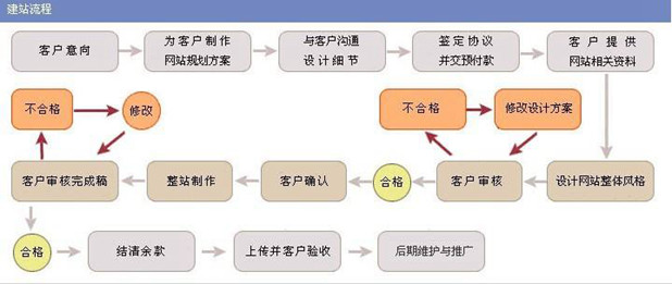 怎么建立企業(yè)網站