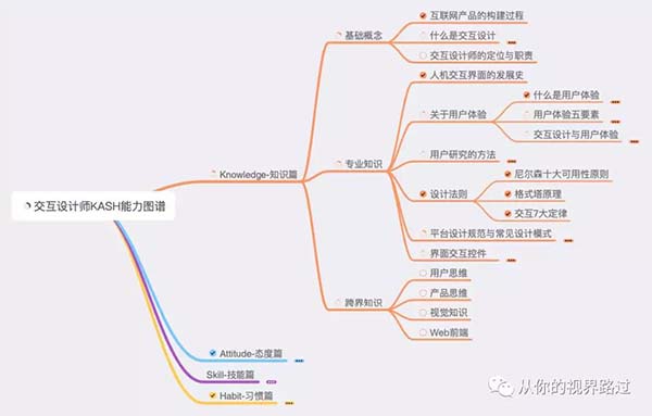 網(wǎng)頁交互設(shè)計