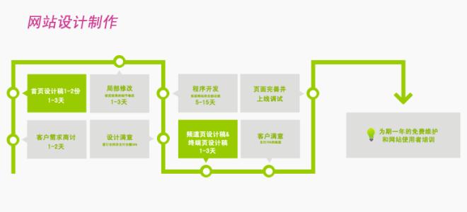 網(wǎng)站建設的主要步驟