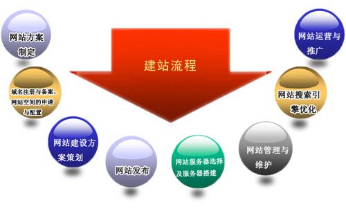 企業(yè)官網(wǎng)建設(shè)有哪些流程？