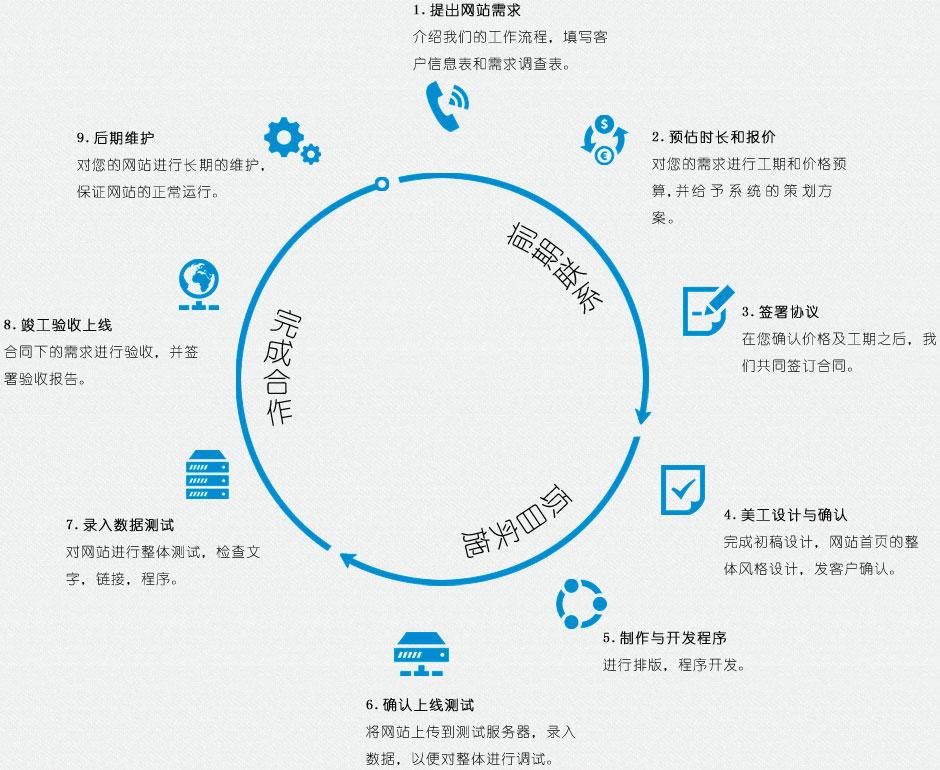 網(wǎng)站建設基本流程有哪些？分別是什么？