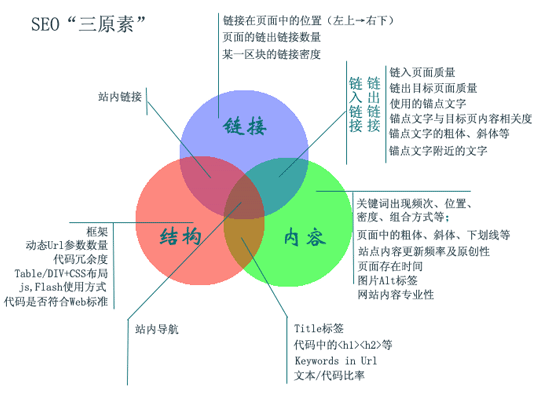 讓搜索引擎更喜歡你的網(wǎng)站的幾點注意事項