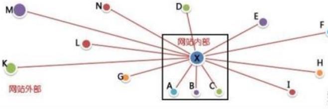 網(wǎng)站優(yōu)化中想要高質(zhì)量反向鏈接應該怎么做？