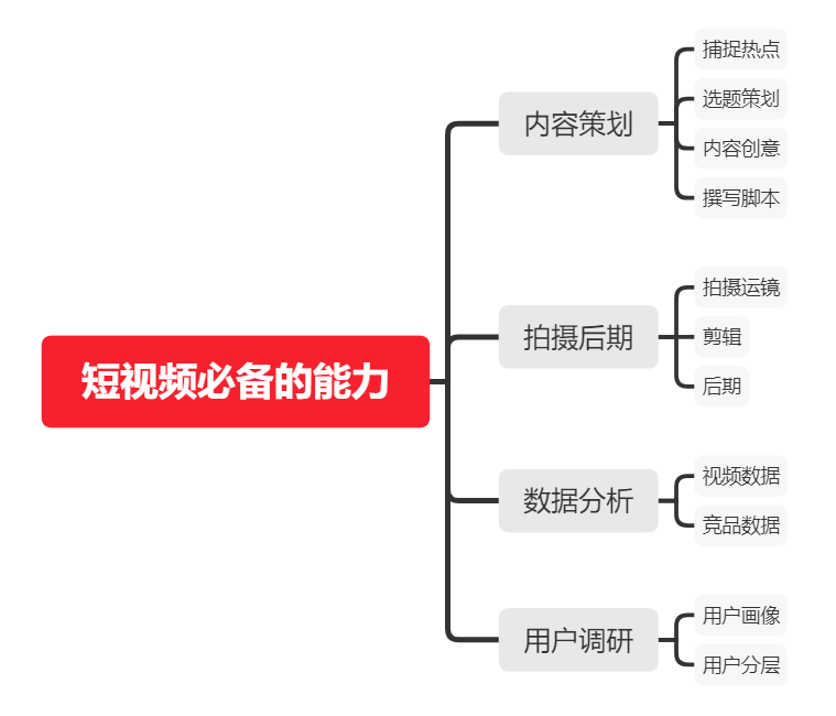 如何從零開始，學(xué)習(xí)短視頻運(yùn)營？