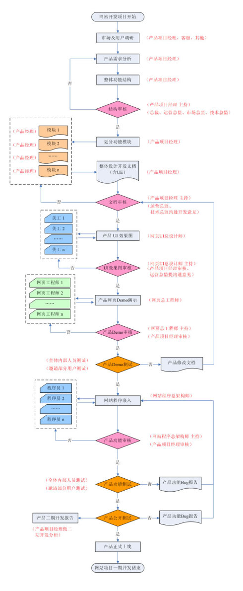 網(wǎng)站開發(fā)流程