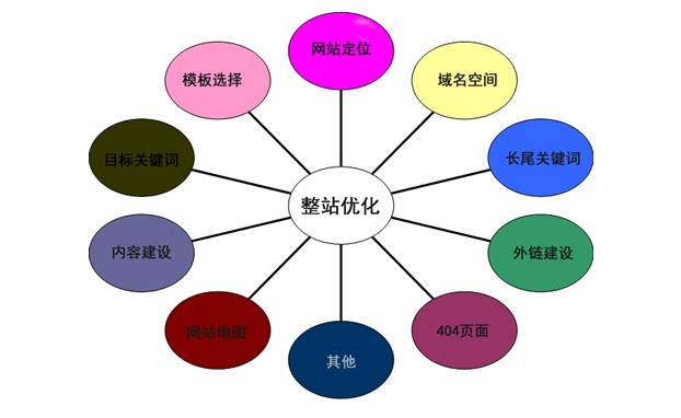 淺談?wù)緝?yōu)化時(shí)需要注意的七個(gè)基本問(wèn)題