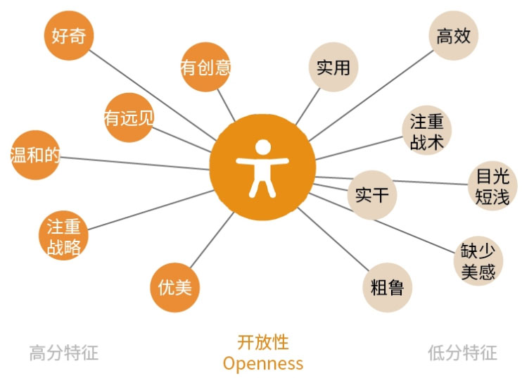 從性格角度分析如何設(shè)計(jì)網(wǎng)頁(yè)