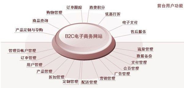 B2C電子商務網(wǎng)站建設(shè)