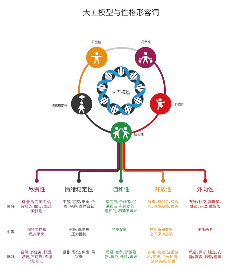 從性格角度分析如何設(shè)計(jì)網(wǎng)頁(yè)