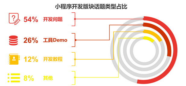 小程序開發(fā)能否撐起微信的大未來，帶給我們?nèi)碌氖澜? title=