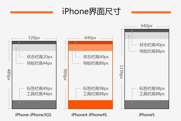 iPhone界面尺寸規(guī)范