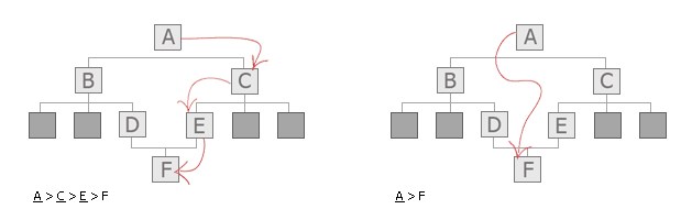 網(wǎng)頁(yè)設(shè)計(jì)中面包屑應(yīng)怎么使用