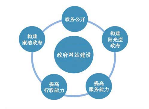 政府門戶網(wǎng)站建設的重要性