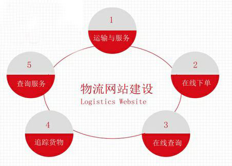 物流企業(yè)網站建設方案