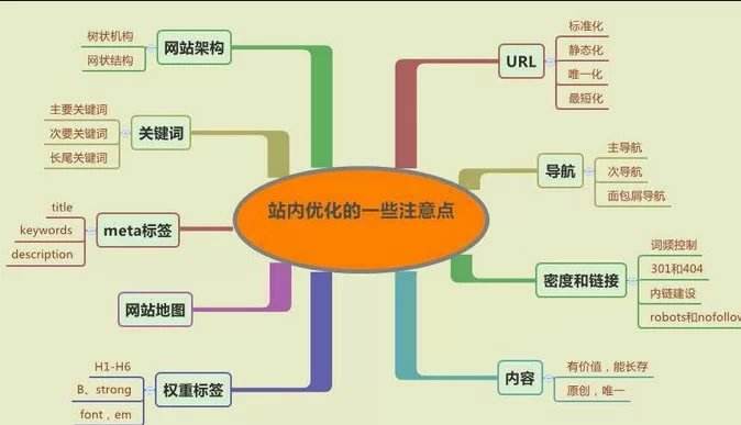 企業(yè)網(wǎng)站建設優(yōu)化