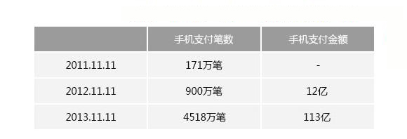 增長(zhǎng)5.6倍支付寶：2013年雙十一相對(duì)2012年手機(jī)支付金額增長(zhǎng)9.4倍！