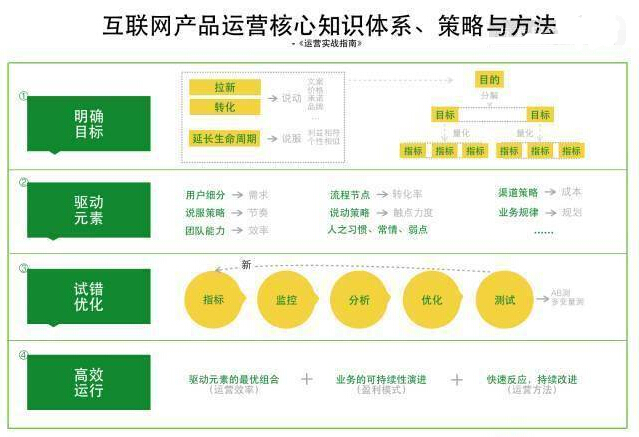 如何正確理解運(yùn)營