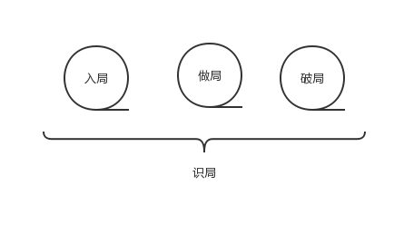  拜讀《運(yùn)營(yíng)之光》之后，揭秘四個(gè)局