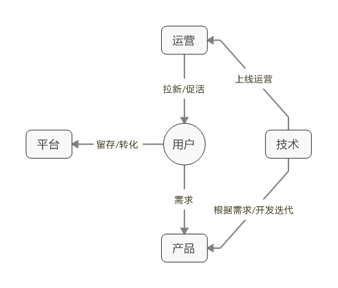  拜讀《運(yùn)營(yíng)之光》之后，揭秘四個(gè)局