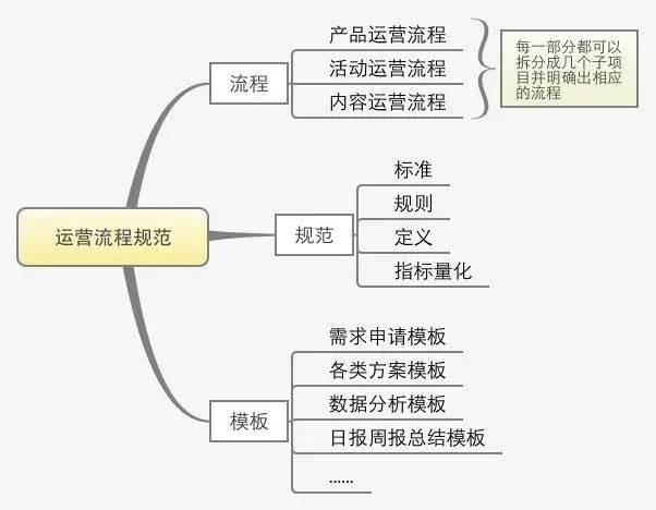 一套完整的運營方案應(yīng)包括什么