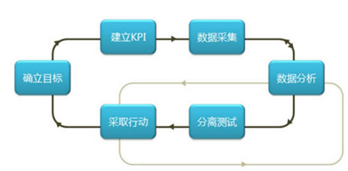 如何進行網(wǎng)站分析？ 經(jīng)驗心得