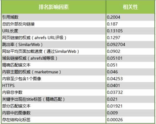 分析了100萬個搜索結(jié)果，驗證了16個SEO優(yōu)化的核心影響因素 SEO推廣 第1張