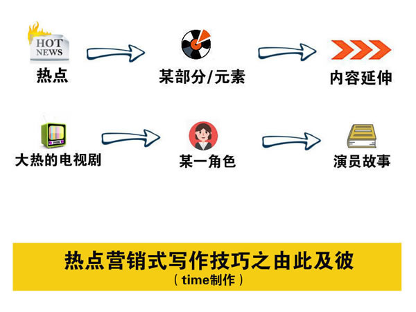 寫(xiě)文章不賺錢(qián)？你應(yīng)該學(xué)會(huì)熱點(diǎn)營(yíng)銷式寫(xiě)作 經(jīng)驗(yàn)心得 第3張