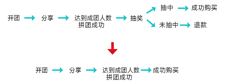 這些運(yùn)營(yíng)工作，讓拼多多從負(fù)面評(píng)價(jià)纏身到如今位居電商APP前五名。