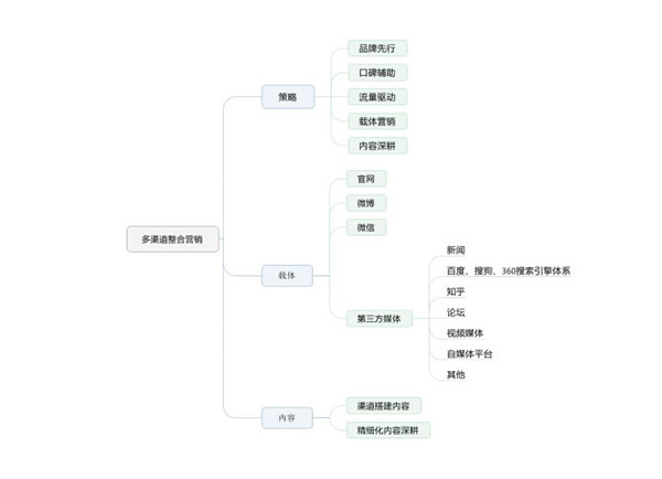 整合營銷推廣基礎(chǔ)知識(shí)大全_整合營銷推廣知識(shí)