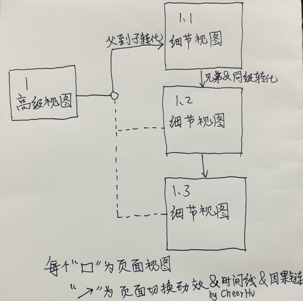 移動界面的動效類型/分類維度有哪些？,互聯(lián)網(wǎng)的一些事