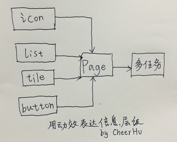 移動界面的動效類型/分類維度有哪些？,互聯(lián)網(wǎng)的一些事