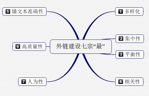 保持SEO外鏈長期有效在辦法有哪些？