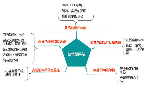 好營銷網(wǎng)站的標(biāo)準(zhǔn)定義