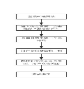 微信公眾號用戶與網(wǎng)站用戶的綁定方案-大連微信開發(fā) 汕頭哪里建網(wǎng)站