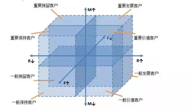 用戶運營入門，常見的三種模型和使用條件 菠菜網(wǎng)絡(luò)推廣怎么做