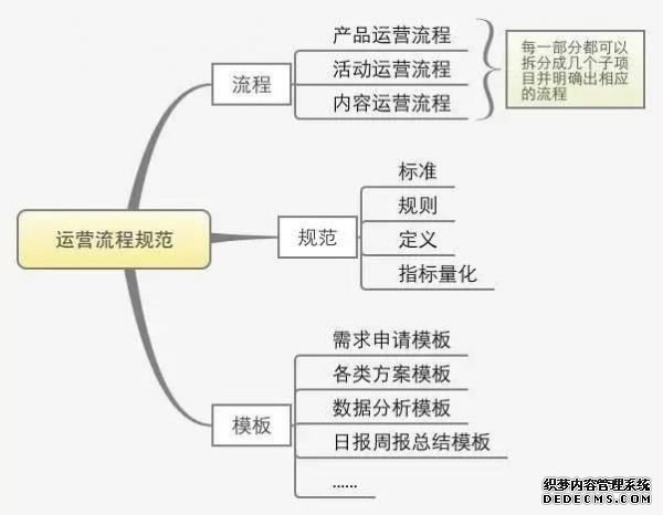 一份完整的運營方案應(yīng)包含的七個方面 咋樣做網(wǎng)站