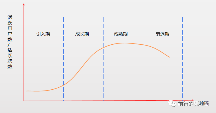 作為一個運營，一定要做符合產(chǎn)品生命周期的運營！ 做網(wǎng)站哪家