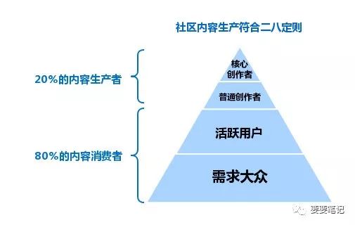 3大原則、4大策略，淺析社區(qū)內(nèi)容運營 全網(wǎng)營銷怎么做