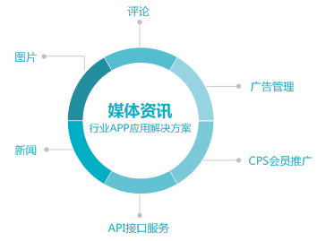 aPP網(wǎng)站各行業(yè)的應(yīng)用 做網(wǎng)站怎么銷售