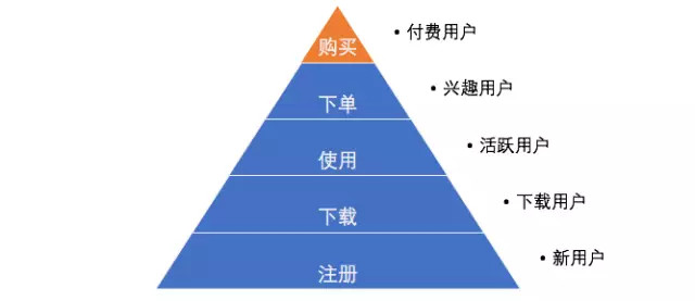 用戶運營入門，常見的三種模型和使用條件 菠菜網(wǎng)絡(luò)推廣怎么做